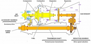 Gas turbines